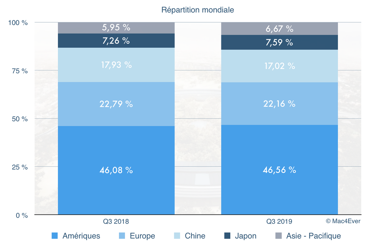 Q3'19 : Apple se maintient dans le monde (sauf en Chine et en Inde)