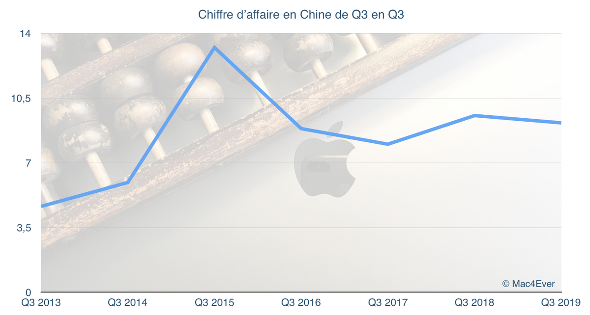 Q3'19 : Apple se maintient dans le monde (sauf en Chine et en Inde)