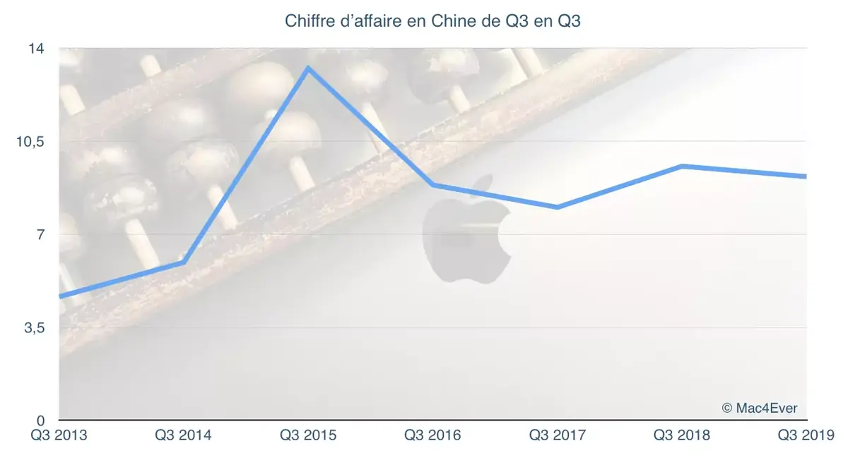 Q3'19 : Apple se maintient dans le monde (sauf en Chine et en Inde)