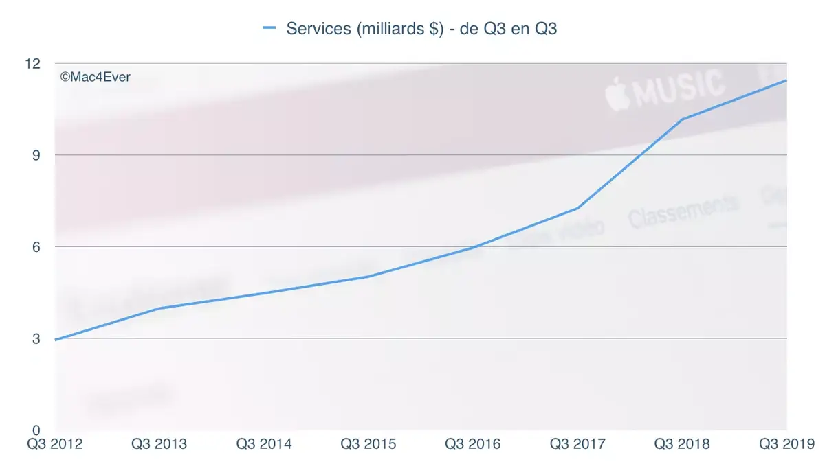 Q3'19 : des Services toujours plus forts (un demi-milliard d’abonnés payants en 2020)