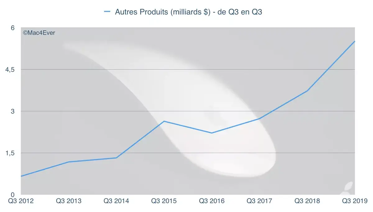 Q3'19 : l'Apple Watch et les AirPods écrasent la concurrence (+48% !)