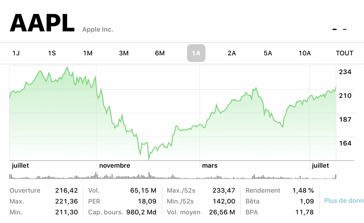 AAPL : le retour des mille milliards de dollars pour Apple !