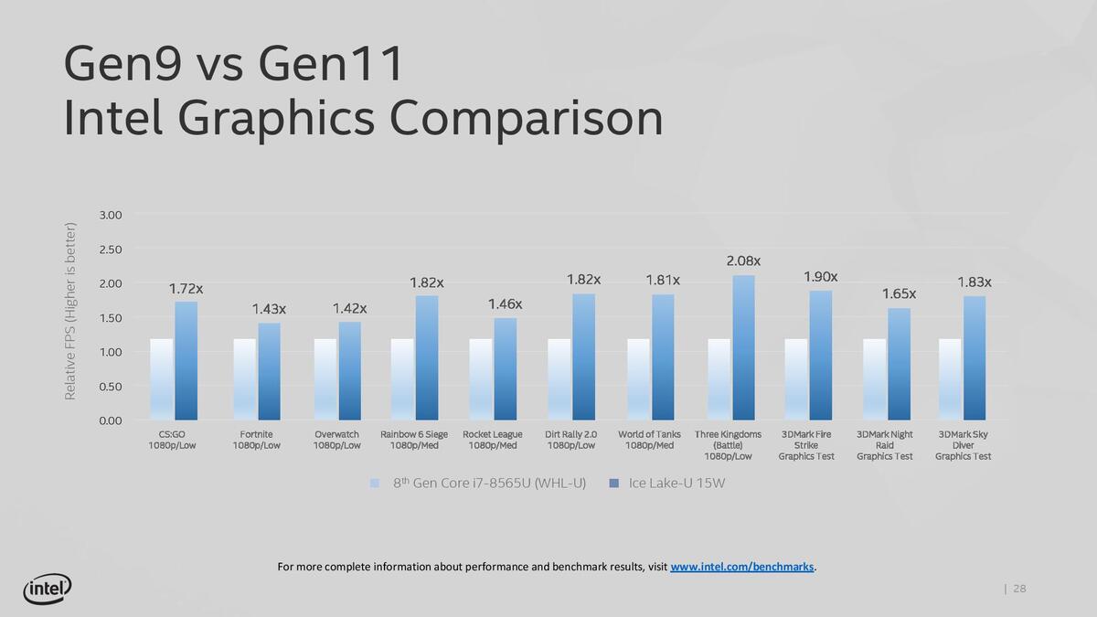 Des MacBook Air/Pro bien plus intéressants avec Intel Ice Lake (TB3, HEVC, 2D/3D...)