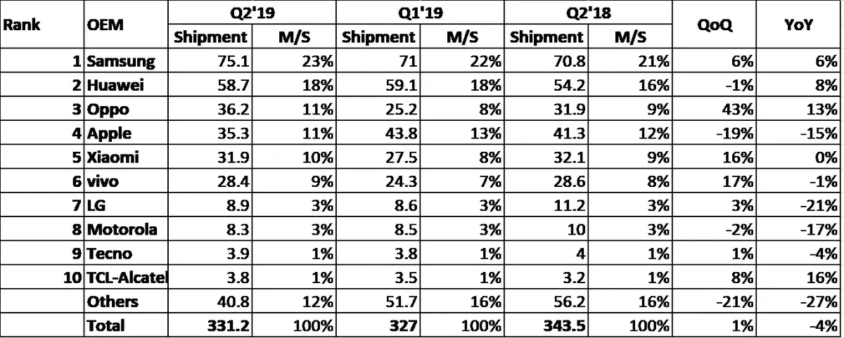 Seulement 35,3 millions d’iPhone vendus en 3 mois (la baisse continuerait)