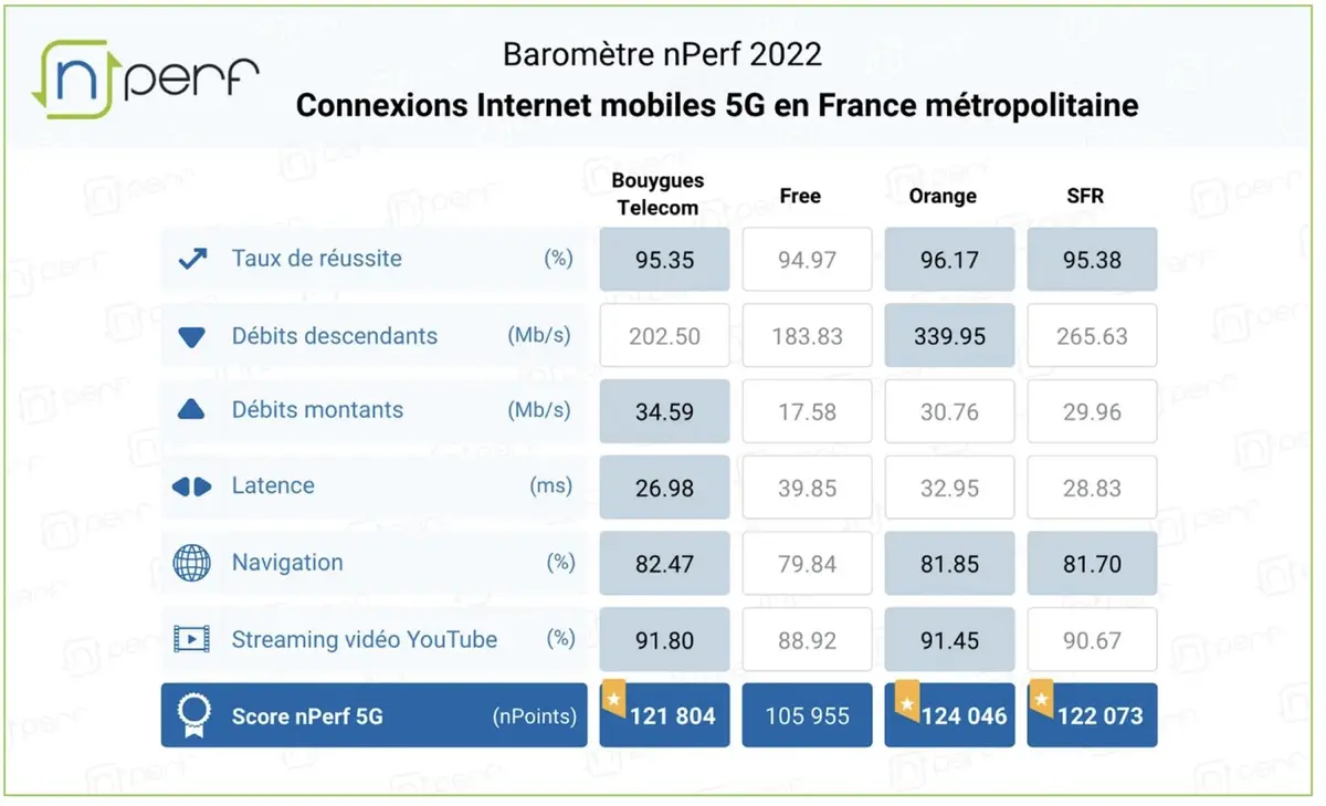 Des débits 5G supérieurs à 1Gbps avec son iPhone ? Sosh semble mieux s'en sortir que Free