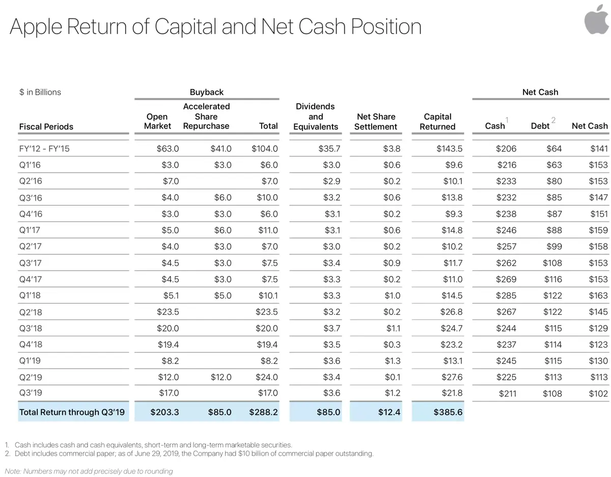 Depuis 2012, Apple a dépensé 288,2 milliards $ pour racheter ses propres actions