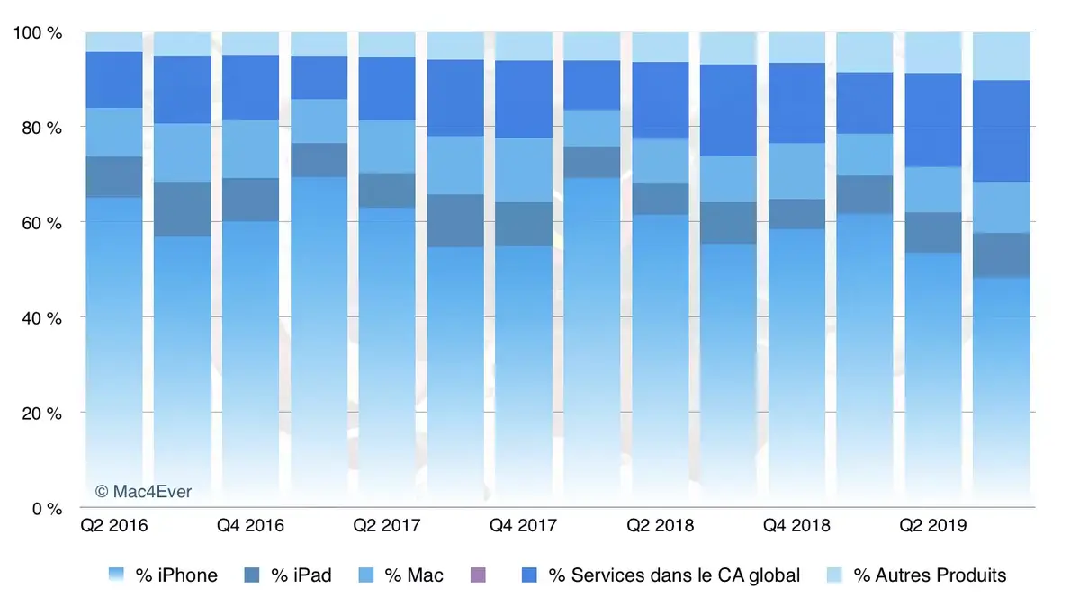 Les Services et les Wearables vont dépasser l’iPad et le Mac en 2020