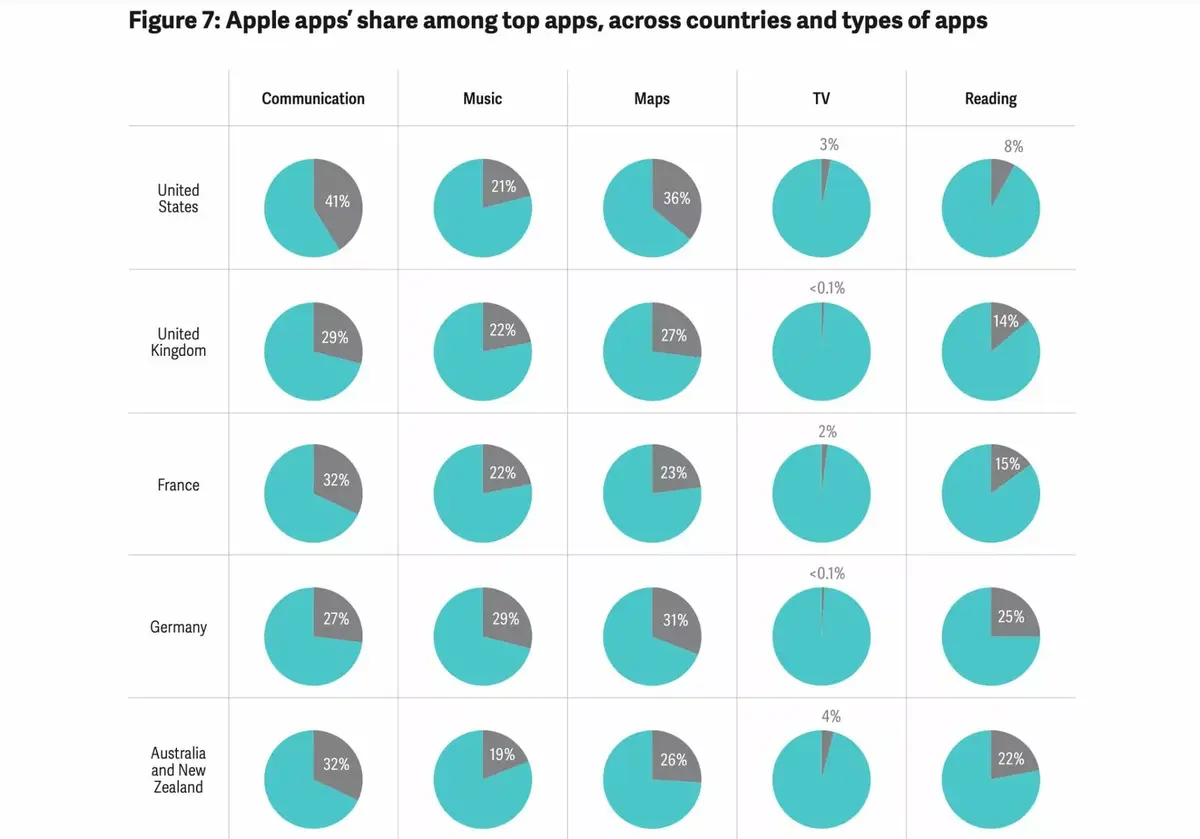 Concurrence et App Store : pour Apple, tout va pour le mieux dans le meilleur des mondes !