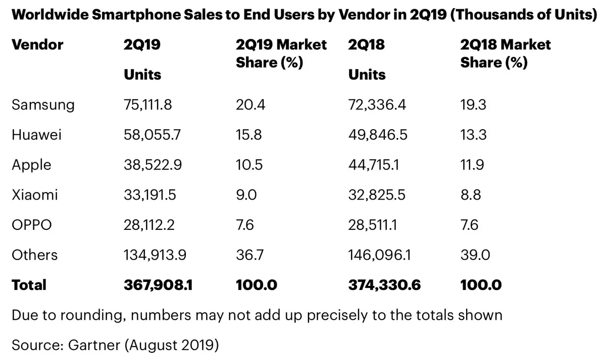 iPhone : des ventes en baisse de 13,8% (38,5 millions d’unités)