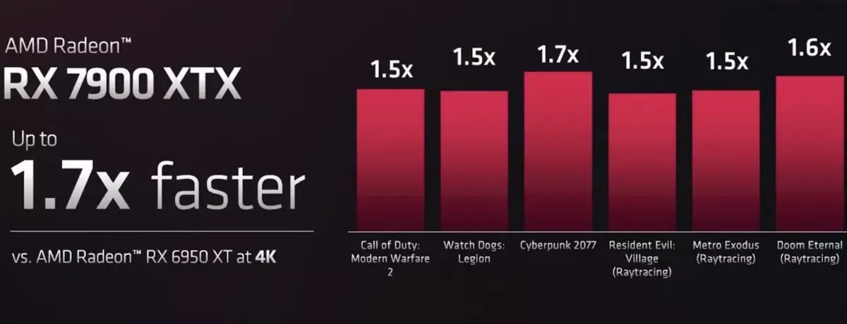 Radeon RX 7900 XTX et Nvidia RTX 4090, les Mac sont-ils largués ?