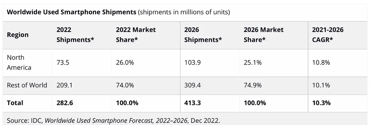 282,6 millions de smartphones d’occasion vendus en 2022