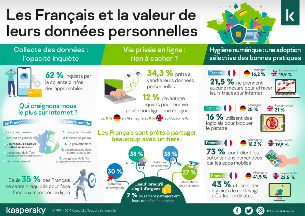 Internet : 30% des Français seraient prêts à vendre leurs données personnelles