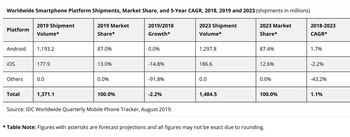 L'iPhone perdrait 15 % des ventes en 2019 (en attendant le boom de la 5G en 2020)