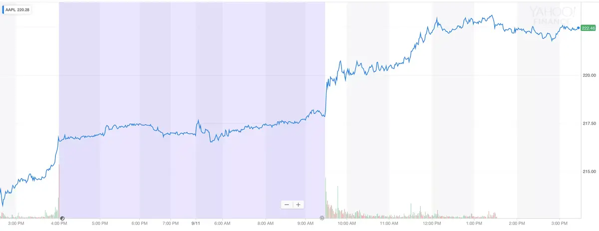 Les marchés financiers sont séduits par Apple (revoilà les mille milliard de dollars !)