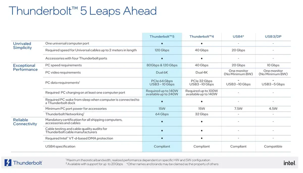 Du Thunderbolt 5 à 120 Gb/s pour les Mac de 2024 ?