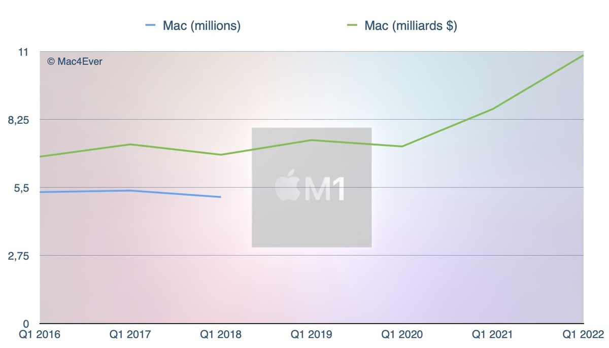 Résultats : Apple, la Petite Pomme qui ne connait pas la crise (merci l'iPhone !)