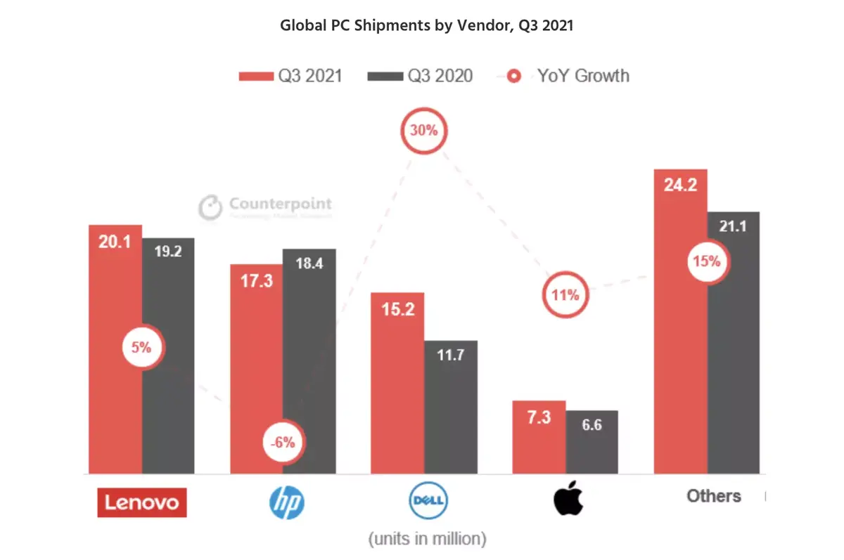 Les ventes de Mac se porteraient bien grâce à la puce M1 (+11%)