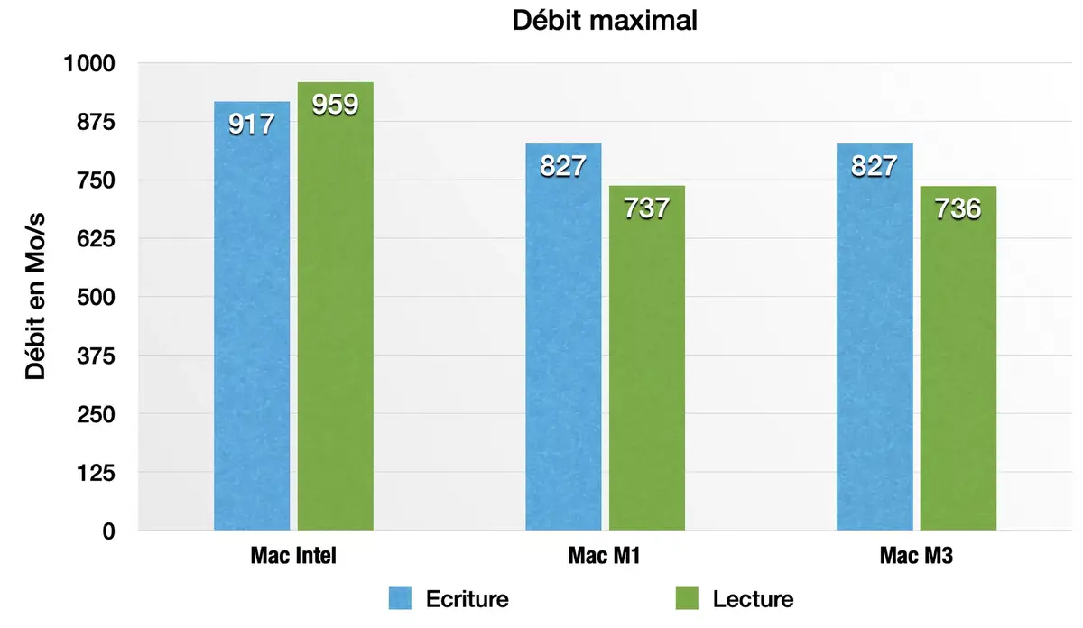 Test des MacBook Pro M3, M3 Pro et M3 Max : évolution ou révolution ?