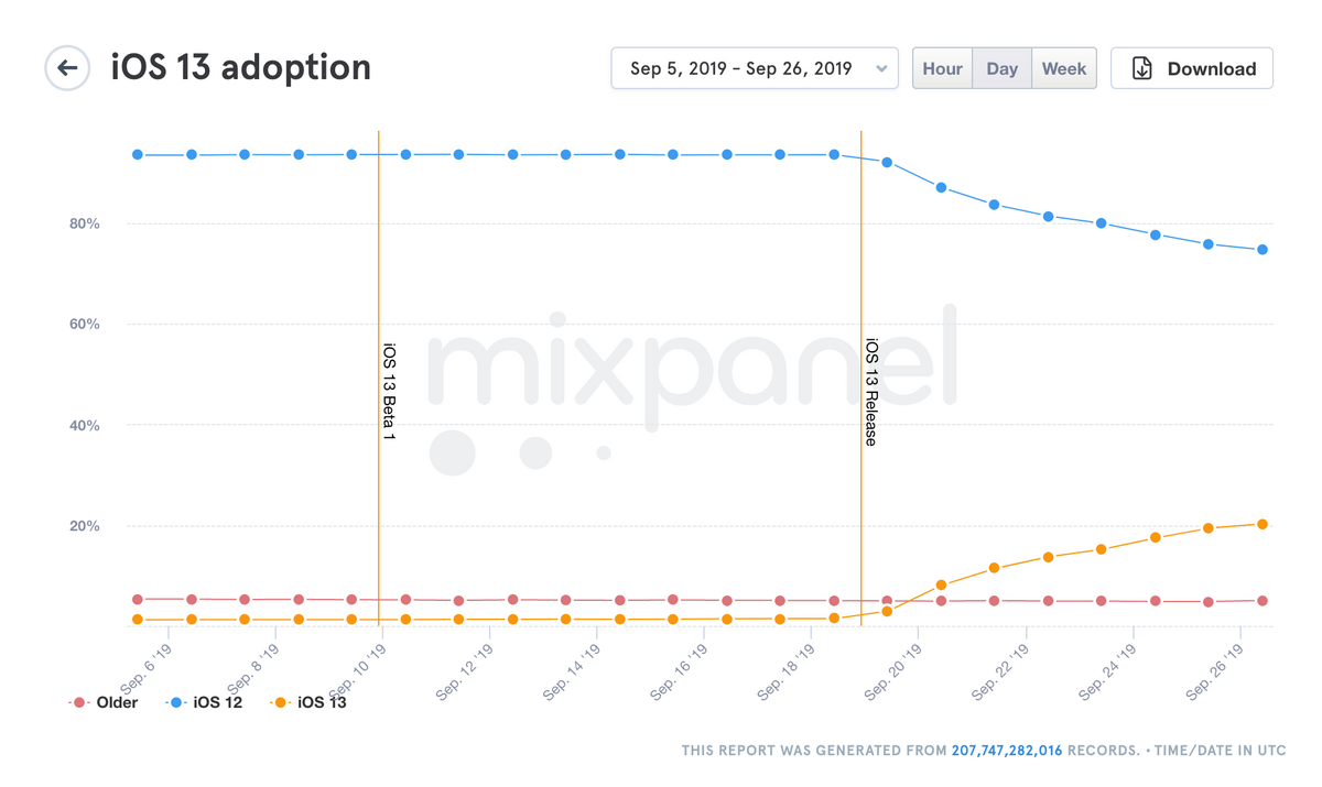 Le taux d’adoption d'iOS 13 dépasserait les 20% au bout d’une semaine