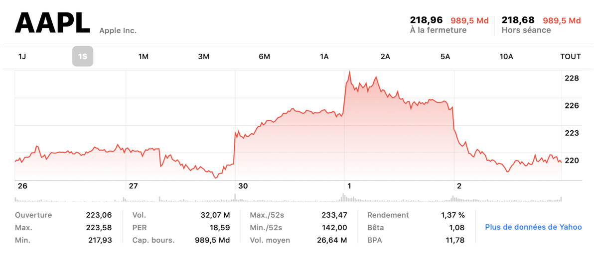 Apple profite d’une forte demande des iPhone 11 (AAPL en hausse)