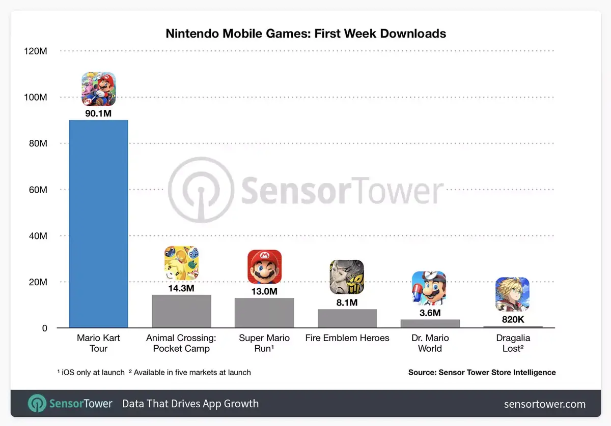 Mario Kart Tour compte  90 millions de téléchargements pour sa 1ère semaine