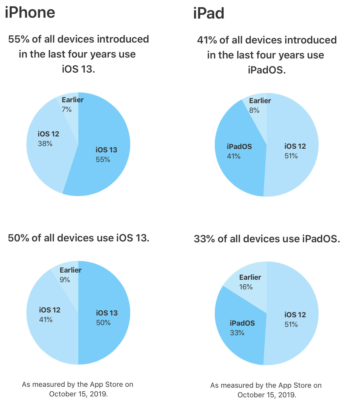 iOS 13 est installé sur la moitié des iPhone actifs, 33% pour iPadOS