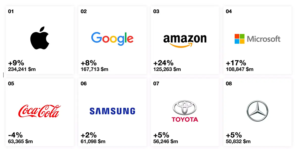 Apple n°1 du classement Interbrand (pour la 7e année consécutive)