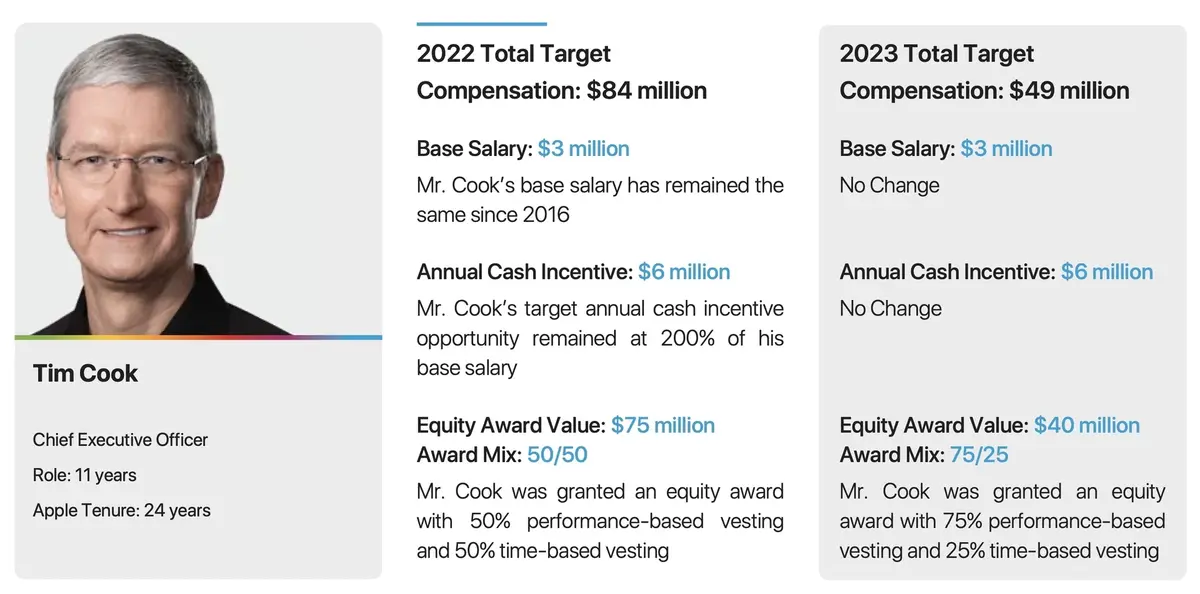 Tim Cook demande à réduire sa rémunération de 40% en 2023 !