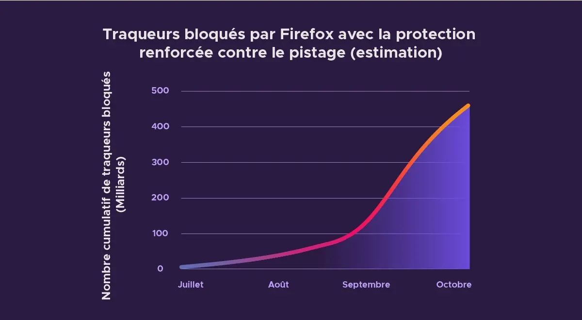 Sur Firefox, les internautes peuvent aussi suivre ceux qui les traquent