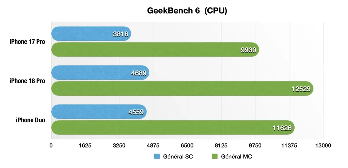 Test de l'iPhone Duo&nbsp;: r&eacute;volution ou catastrophe&nbsp;?