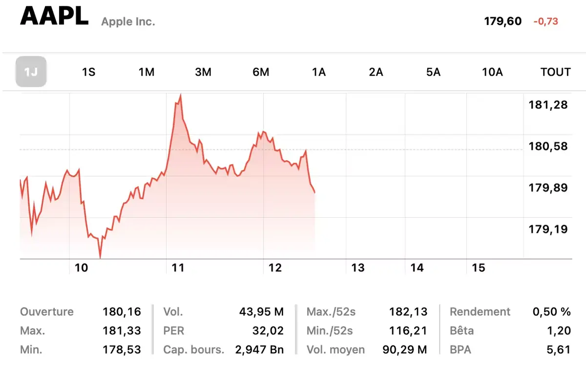 Apple s'approche des 3000 milliards de capitalisation boursière !