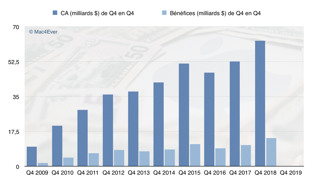 Q4'19 : que devons-nous attendre des résultats trimestriels d’Apple ? (réponse ce soir)