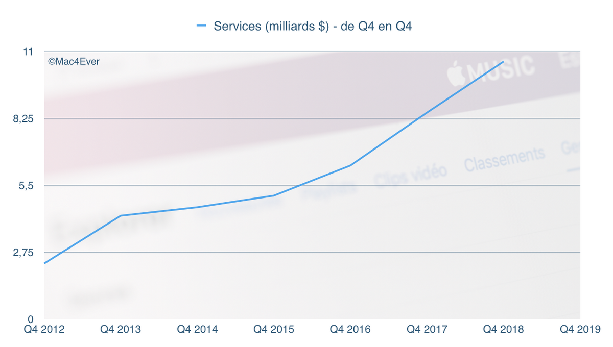 Q4'19 : que devons-nous attendre des résultats trimestriels d’Apple ? (réponse ce soir)