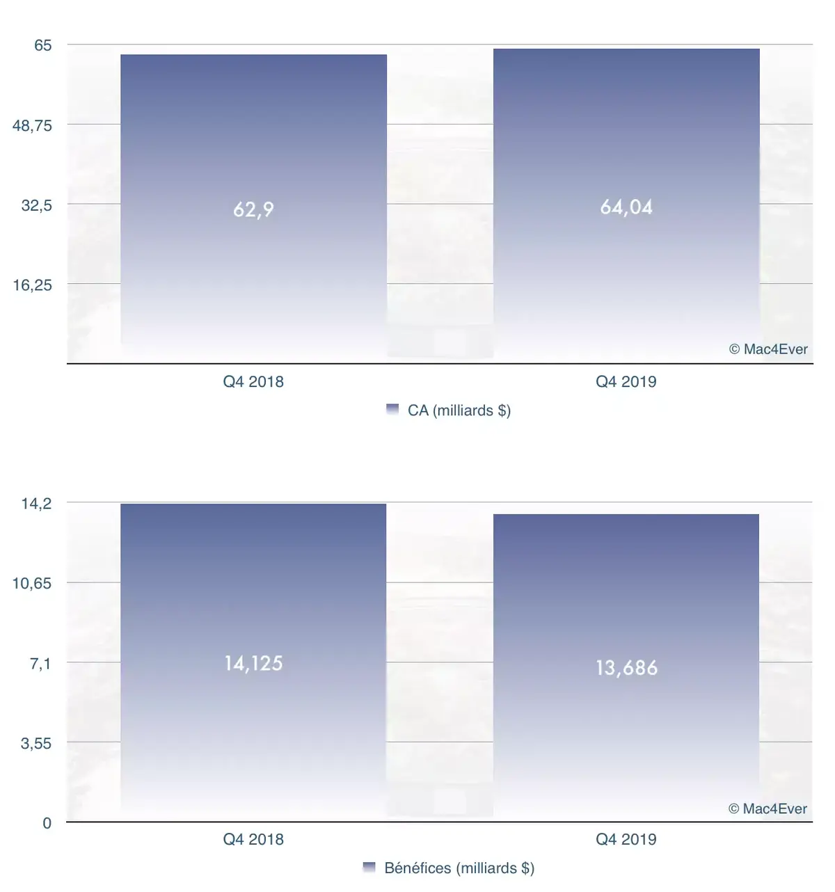 Résultats Apple : 64,04 milliards $ de CA (en légère hausse), 33,36 milliards pour l’iPhone