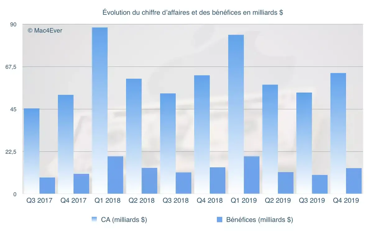 Q4’19 : l'iPhone et les Mac chutent ; les iPad, les Services et l’Apple Watch s'envolent