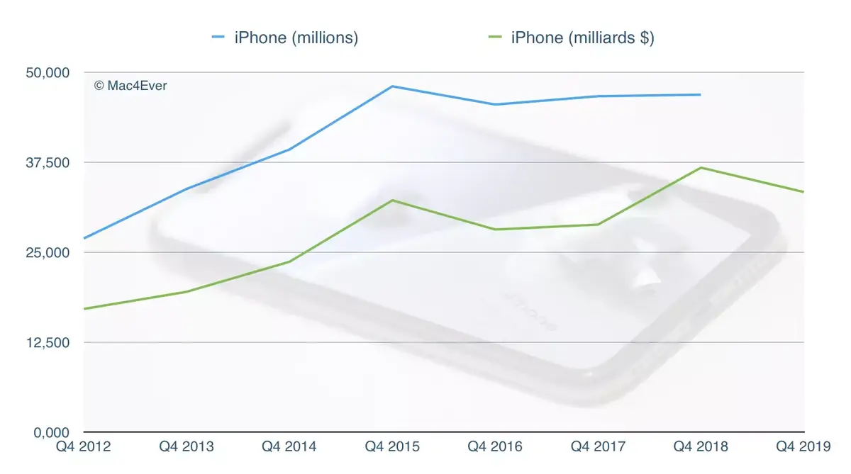 Q4’19 : l'iPhone et les Mac chutent ; les iPad, les Services et l’Apple Watch s'envolent