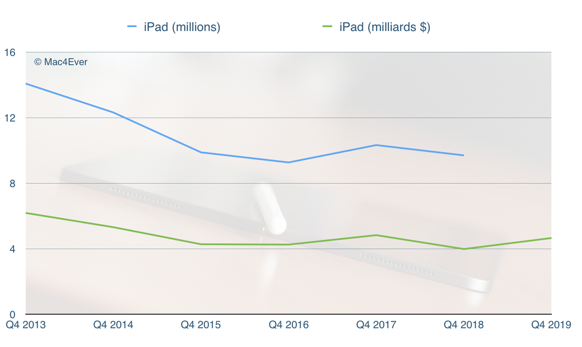 Q4'19 : pas de nouvel iPad Pro avant 2020, mais des ventes records (+ 16,9%)