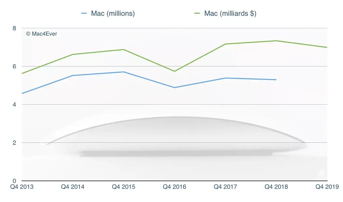 Q4’19 : l'iPhone et les Mac chutent ; les iPad, les Services et l’Apple Watch s'envolent