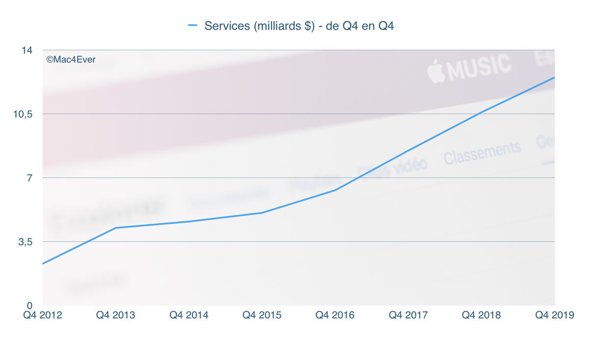 Q4’19 : l'iPhone et les Mac chutent ; les iPad, les Services et l’Apple Watch s'envolent