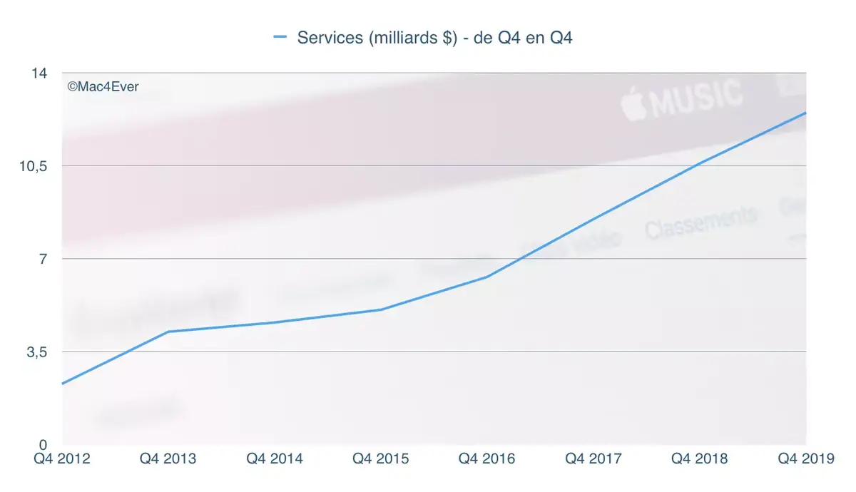 Q4’19 : l'iPhone et les Mac chutent ; les iPad, les Services et l’Apple Watch s'envolent