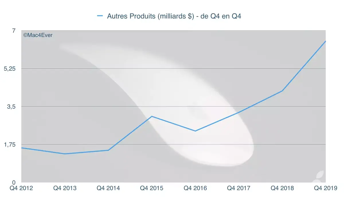 Q4’19 : l'iPhone et les Mac chutent ; les iPad, les Services et l’Apple Watch s'envolent