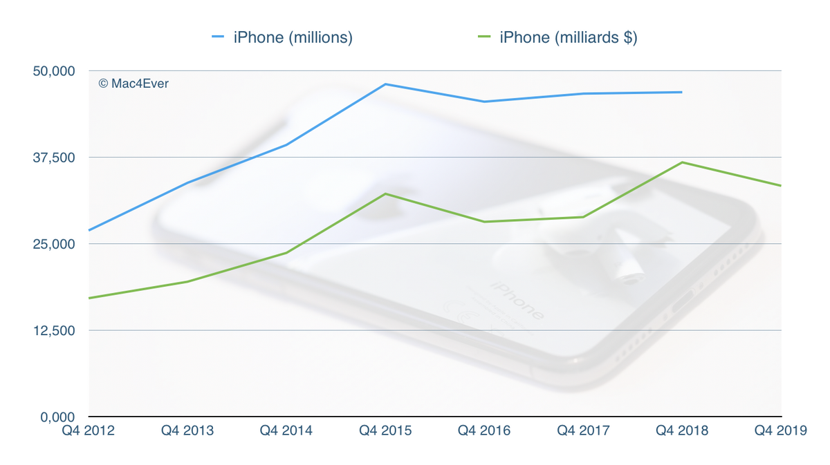 Q4'19 : Tim Cook "L'iPhone 11 a vraiment eu un très, très bon lancement"