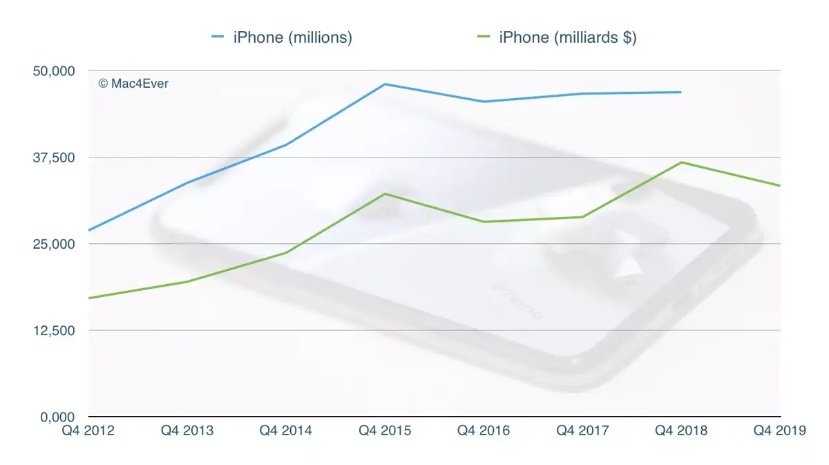 Q4'19 : Tim Cook "L'iPhone 11 a vraiment eu un très, très bon lancement"