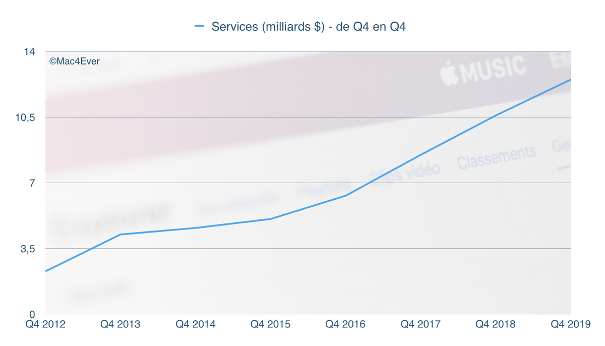 Q4'19 : les Services, stars des résultats d'Apple (450 millions d’abonnements payants)