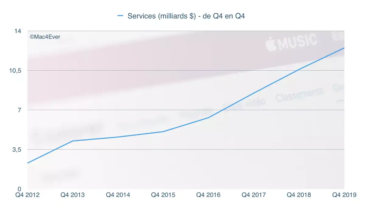 Q4'19 : les Services, stars des résultats d'Apple (450 millions d’abonnements payants)