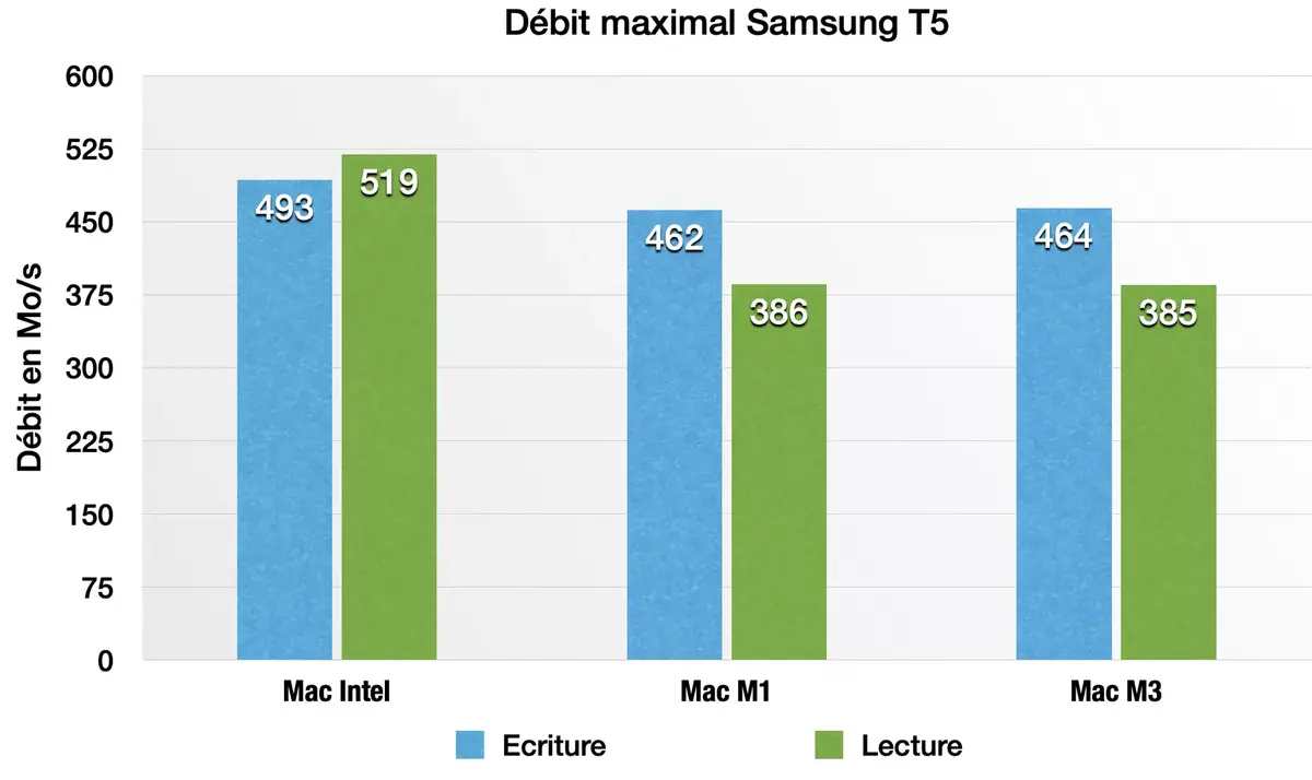 Test des MacBook Air M3