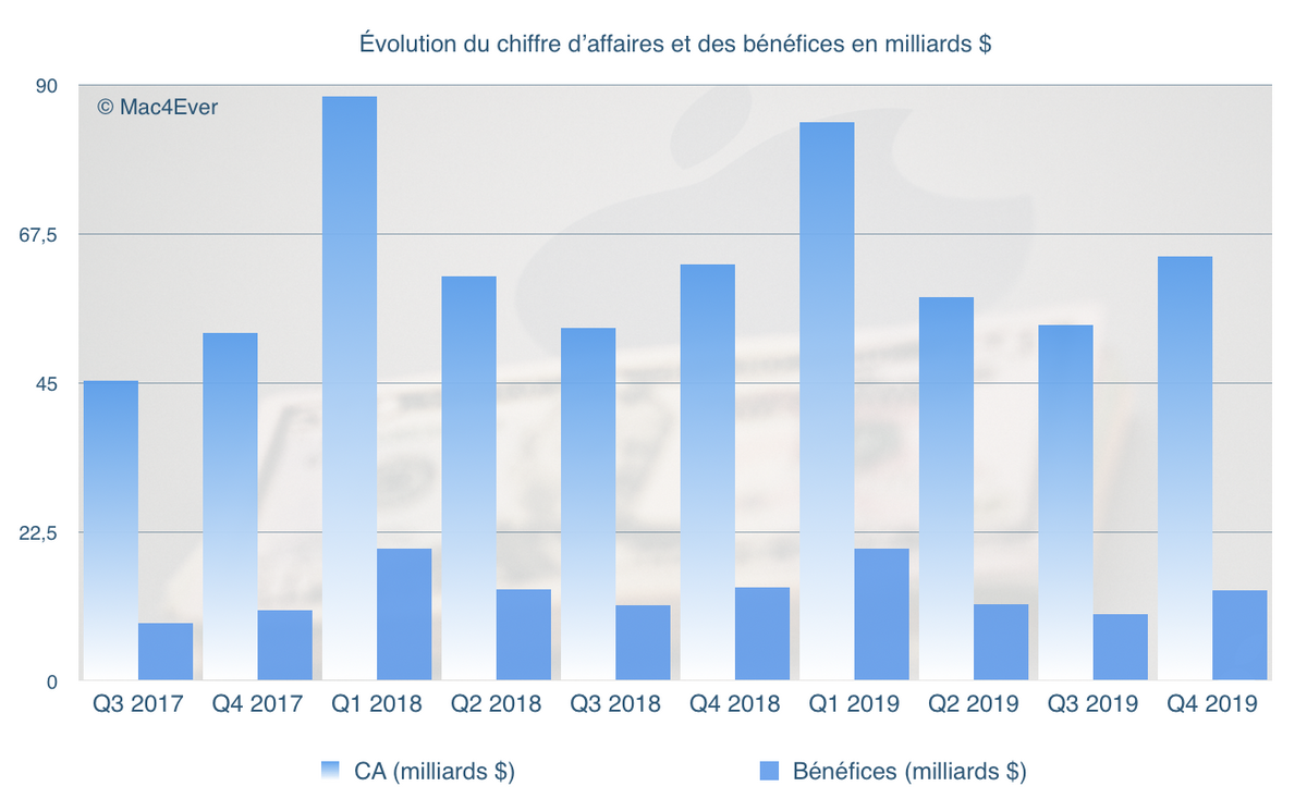 Cette semaine : AirPods Pro, Apple TV+ et des milliards de dollars (Q4'19)