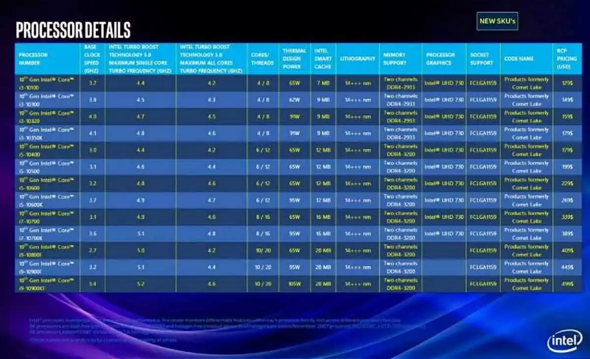 Intel i9-10900 : 10 cœurs et 20 threads dans nos Mac en 2020 ?