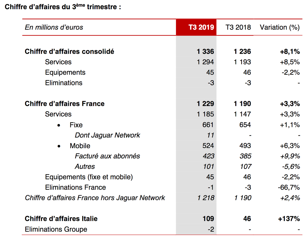 Free : la téléphonie mobile en berne, la fibre en hausse (+ 32 000 abonnés fixes)