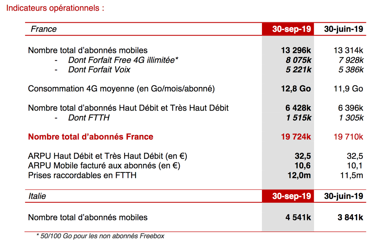 Free : la téléphonie mobile en berne, la fibre en hausse (+ 32 000 abonnés fixes)